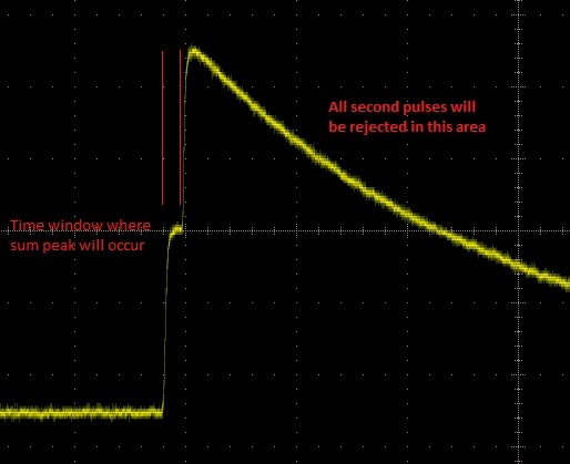 Sum peak diagram